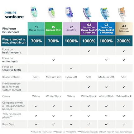 Philips Sonicare G3 Two-in-One - Genuine Replacement Electric Toothbrush Heads, Black, 2 Pack, HX9052/95