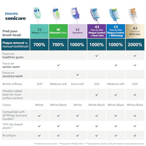 Philips Sonicare C3 Two-in-One - Genuine Replacement Electric Toothbrush Heads, Black,HX9042/95