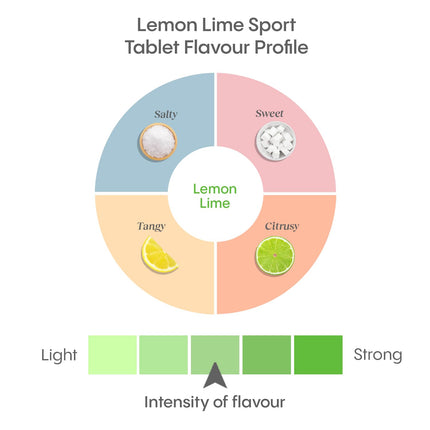 Hydralyte Lemon Lime Flavored Electrolytes | Pre-Workout and Post-Workout Hydration Solution to Enhance Performance and Maximize Recovery | (2 Tablets per Serving, 40 Count)