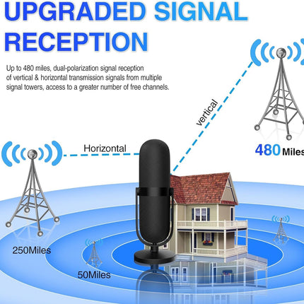 TV Antenna 2024 Upgrade - TV Antenna Indoor 480 Miles Range Reception, Digital Antenna Support 4K/ 1080P/VHF/UHF/DAB with 16.4Ft Coax Cable