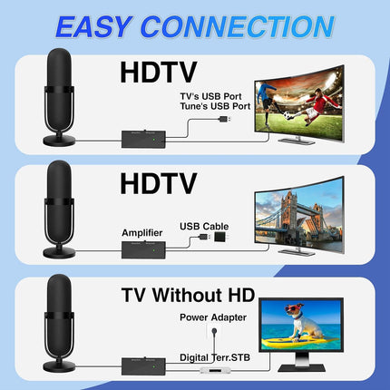 TV Antenna 2024 Upgrade - TV Antenna Indoor 480 Miles Range Reception, Digital Antenna Support 4K/ 1080P/VHF/UHF/DAB with 16.4Ft Coax Cable
