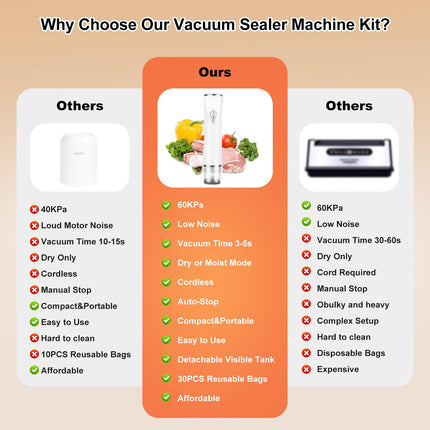 NXIP Compact Vacuum Sealer Machine for Food Storage, 5S Fast Seal Powerful Food Vacuum Sealer with 30PCS Reusable Vacuum Bags, Automatic Handheld Food Saver for Storage