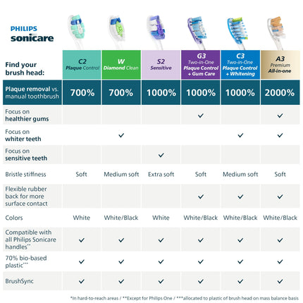 Philips Sonicare S2 Sensitive Brush Heads, 3-Pack, White - HX6053/77
